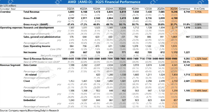 AMD最新财报解读：业绩超预期，但AI增长不及预期？