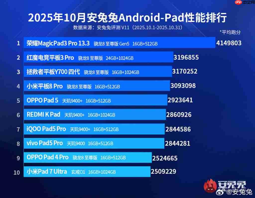HONOR MagicPad3 Pro 13.3 新版效能屠榜！《Antutu》414 万分鹤立鸡群、一方法在港都能入手