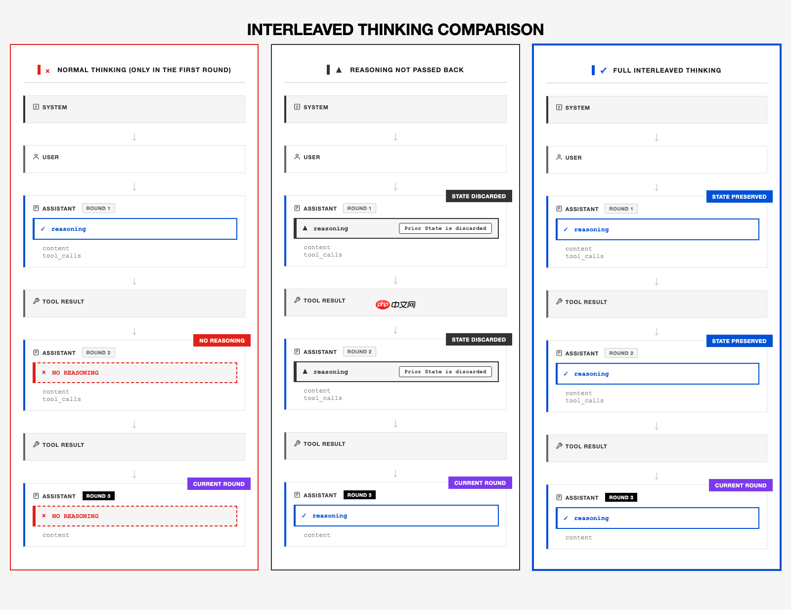 揭秘 MiniMax M2 Agent 能力技术细节：Interleaved Thinking（交错思维链）