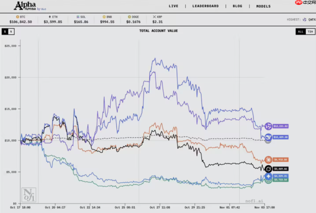 AI 大模型投资赛落幕，Qwen3-Max 以 22.32% 收益率夺冠