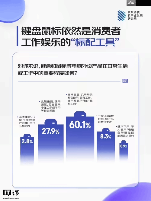 游戏玩家成键鼠消费主力！6成玩家为不同游戏换装备