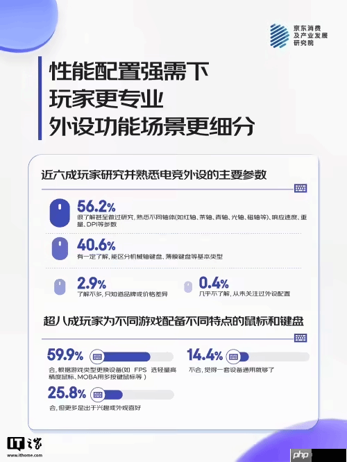 游戏玩家成键鼠消费主力！6成玩家为不同游戏换装备