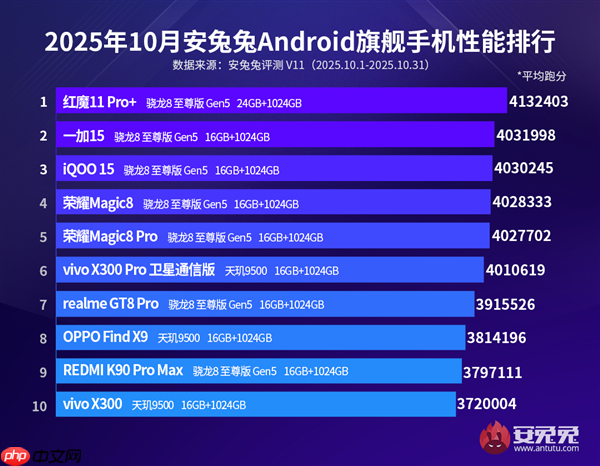 最强游戏手机！安兔兔10月安卓旗舰性能榜出炉：红魔11 Pro+第一