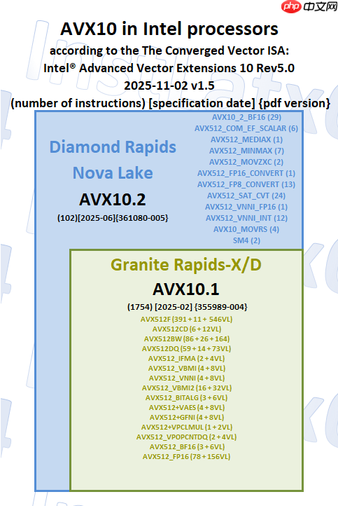 AVX-512回不来了!Intel Nova Lake将带来新的512位指令集