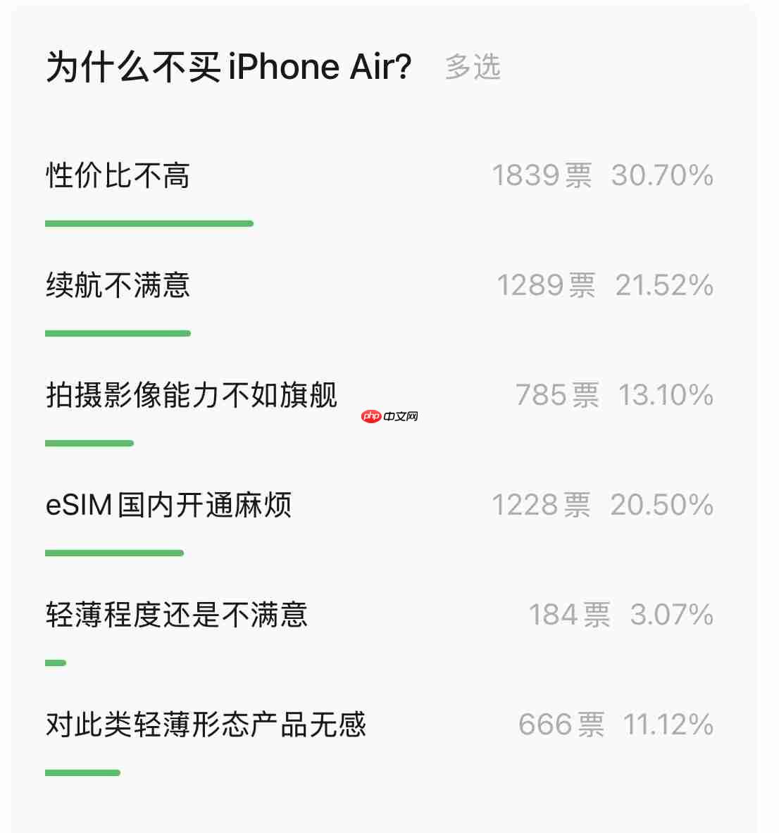 “为什么不买 iPhone Air？”万人投票结果