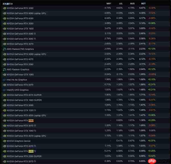 Steam 10月软硬件调查：RTX 3060居首、AMD CPU持续逼近Intel！