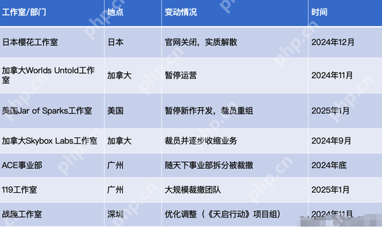 一年连损三员大将,网易游戏“权斗”背后:“广州派”失势? - php中文网
