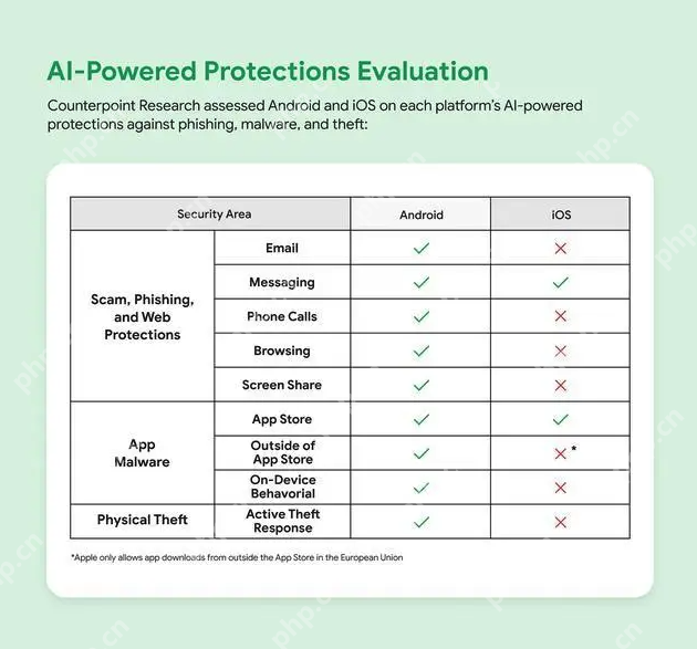谷歌报告称安卓用户收到的诈骗短信比iPhone少58% - php中文网