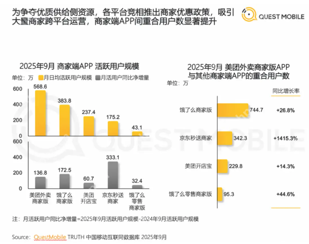 7至9月美团与饿了么重叠商户数量已达到744万 同比增长26.8%