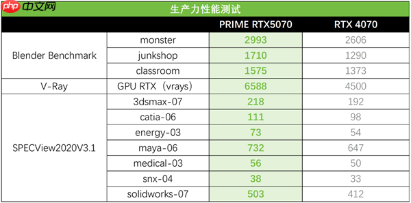 双11必备全能显卡!华硕5070显卡2K游戏与生产力双BUFF拉满!