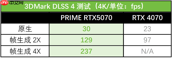 双11必备全能显卡!华硕5070显卡2K游戏与生产力双BUFF拉满!