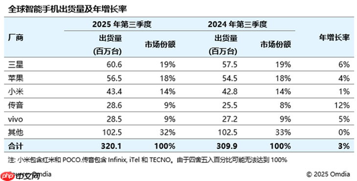 无惧黑公关，小米手机出货量全国TOP 1！全球仅次于苹果