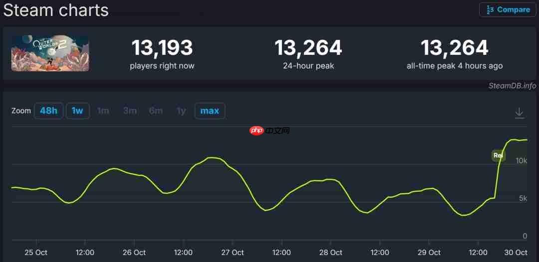 《天外世界2》Steam在线峰值1.3万 不及前作
