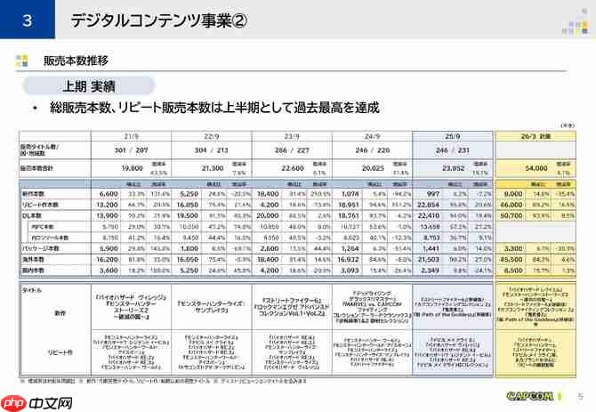 卡普空新财报公布 游戏销量创下同期记录之最
