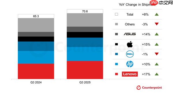 联想坐稳全球PC第一:TOP5中增速最快