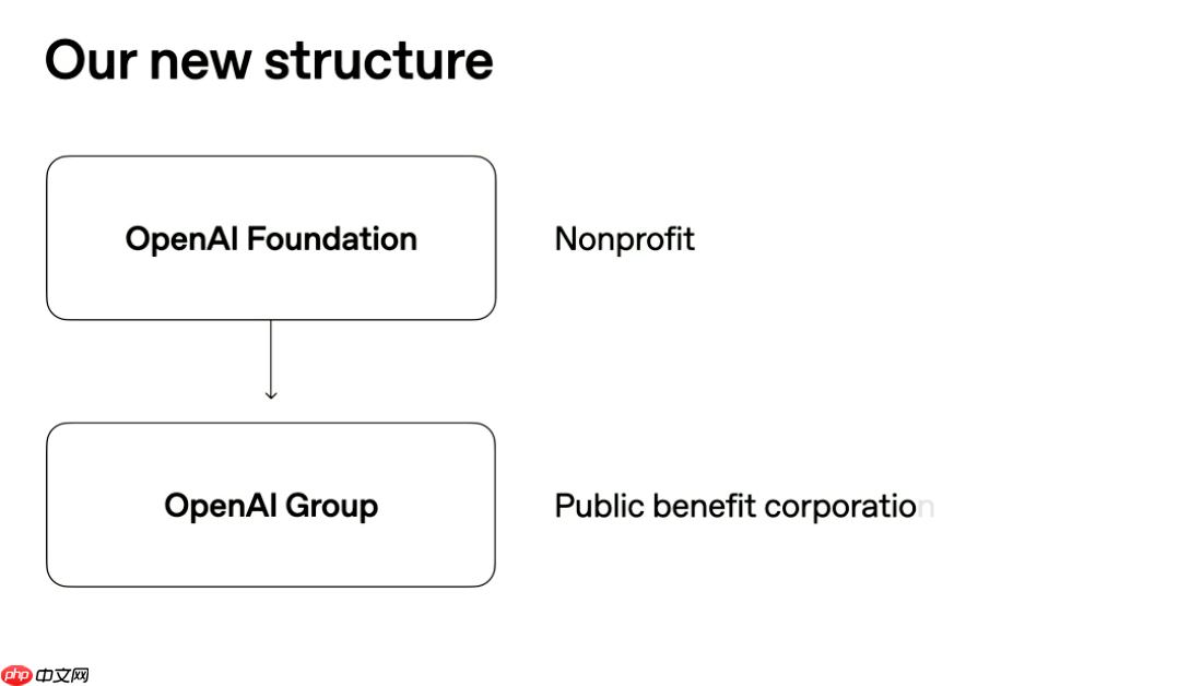 OpenAI 完成资本重组,以新架构推进 AGI 公益使命