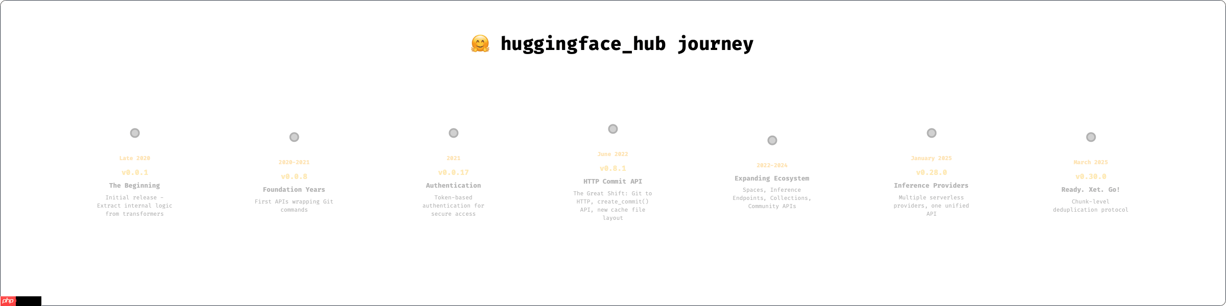 Hugging Face 发布 huggingface_hub v1.0 版本