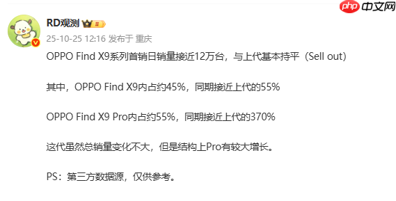 传OPPO Find X9系列上市首日销量近12万台 Pro占55%