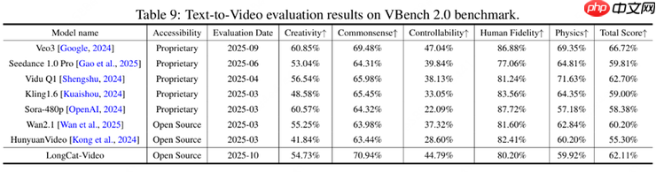 美团开源LongCat-Video支持高效长视频生成,迈出“世界模型”探索第一步