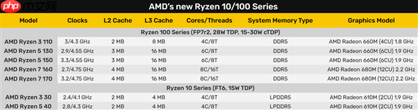 AMD突然发布锐龙10、锐龙100系列：Zen2、Zen3+身穿马甲又活了！