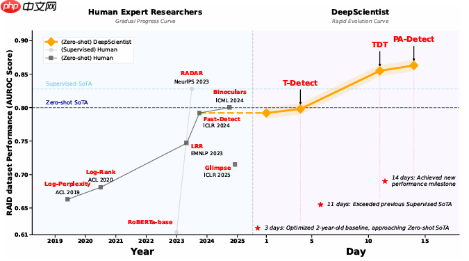 西湖大学教授:AI 是可控的,鼓励使用 AI 探索人机协同合作