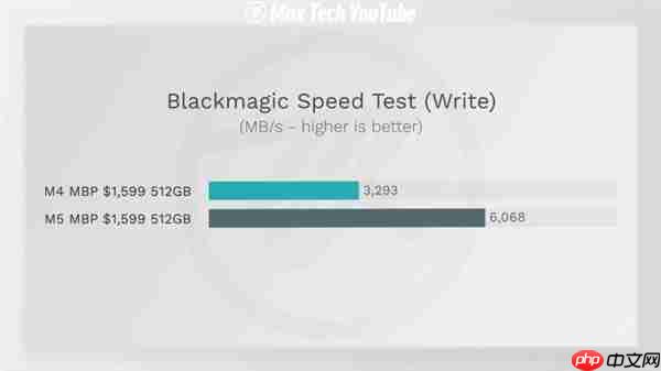 苹果藏了一手!M5 MacBook Pro隐形升级:SSD速度提升211%