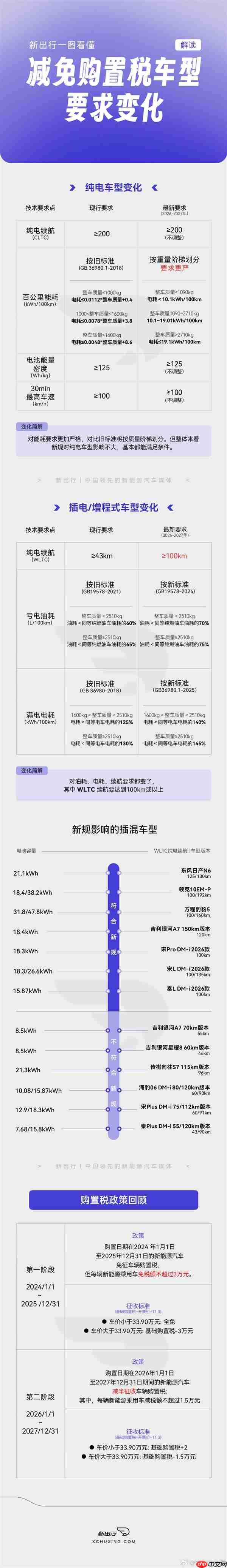 一图看懂新能源车型减免购置税要求变化:多款年前可抄底!