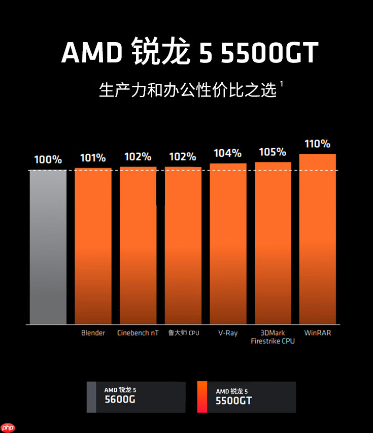 入门办公性价比优选!AMD 锐龙5 5500GT处理器必备
