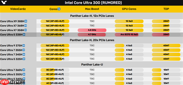 酷睿Ultra 5 338H首次现身:核显定名锐炫B370