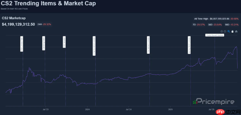 大崩盘！CS2更新导致皮肤交易市值蒸发近20亿美元