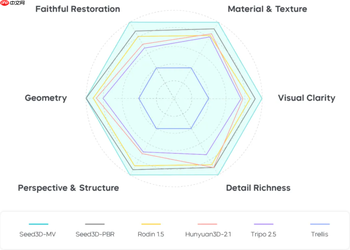 字节 Seed 团队推出 Seed 3D 1.0,一张图生成高精度 3D 模型