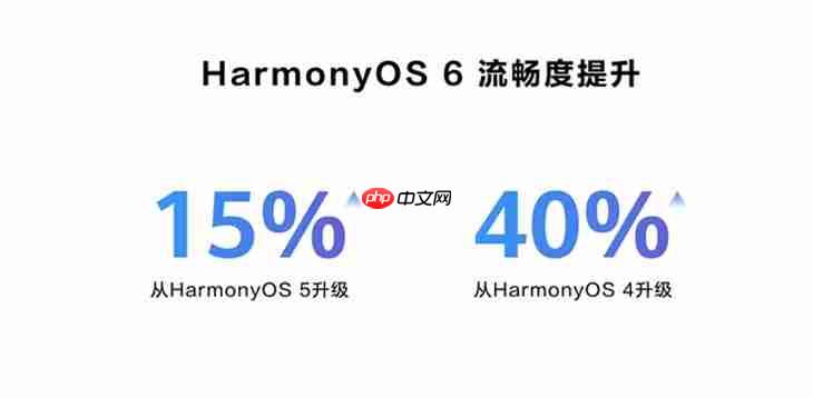 鸿蒙6太强了!老手机流畅度提升40%,华为Mate80系列首发搭载