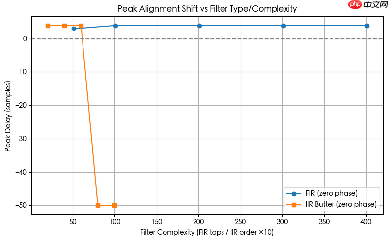 常见滤波器类型解读（FIR，IIR）