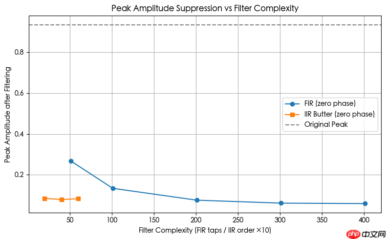 常见滤波器类型解读（FIR，IIR）