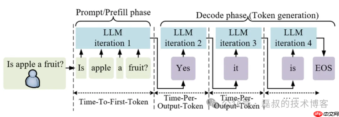 LLM 系列(六):模型推理篇