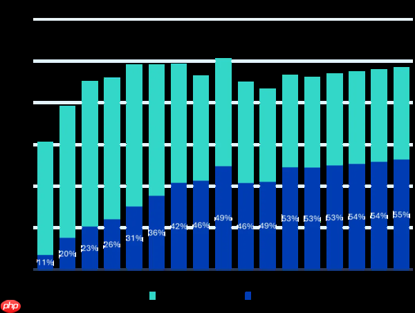 机构:中国品牌将占据海外智能手机市场出货量的55%