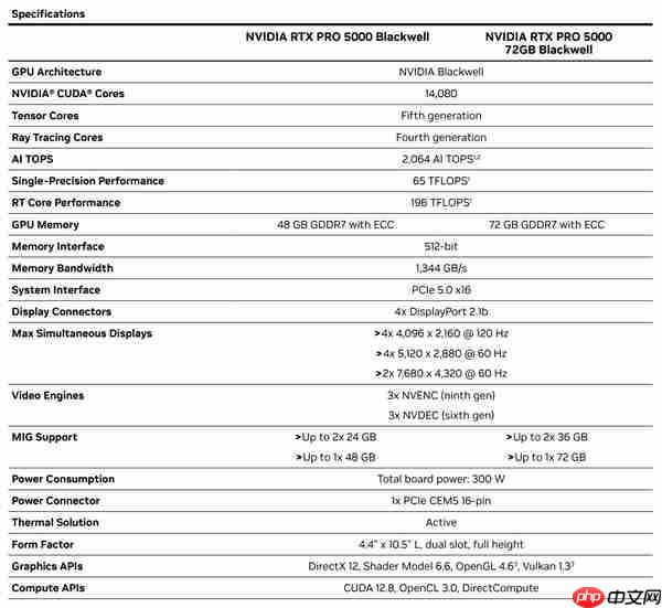 NVIDIA RTX PRO 5000 Blackwell专业显卡升级:48GB显存秒变72GB