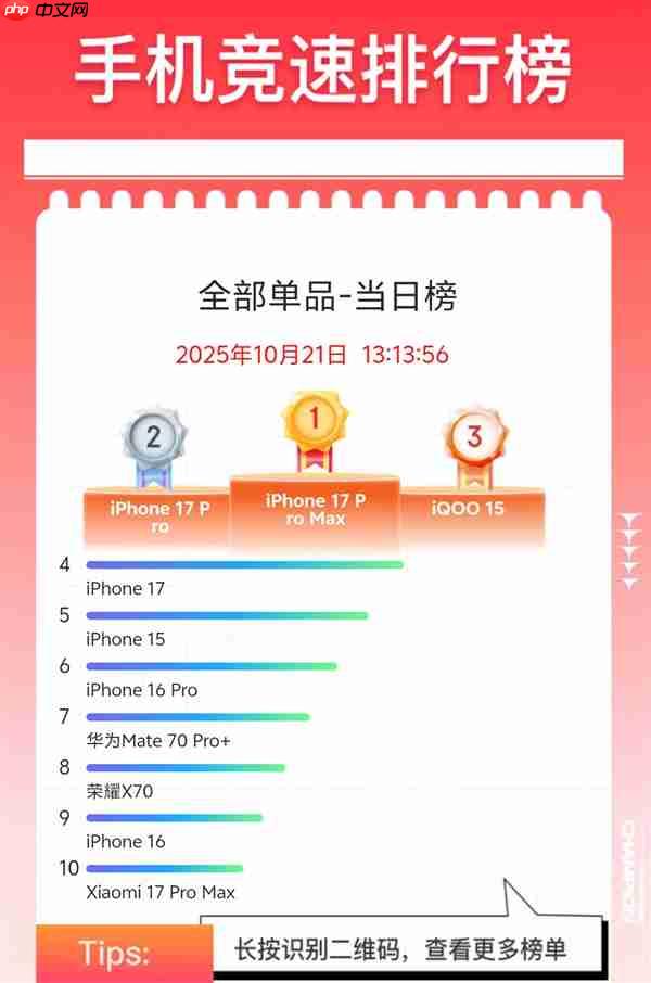 iQOO 15单品销量冲上京东安卓阵营TOP1:比iPhone 17还火爆