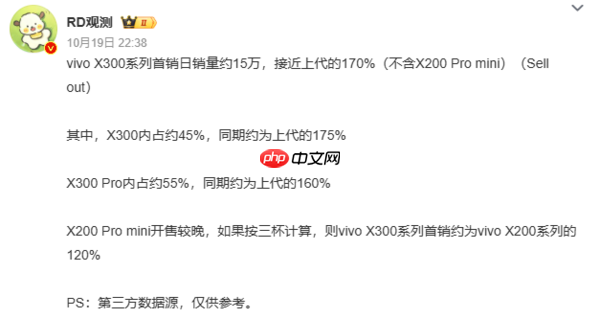 曝vivo X300系列首销日销量约15万台 Pro版占约55%