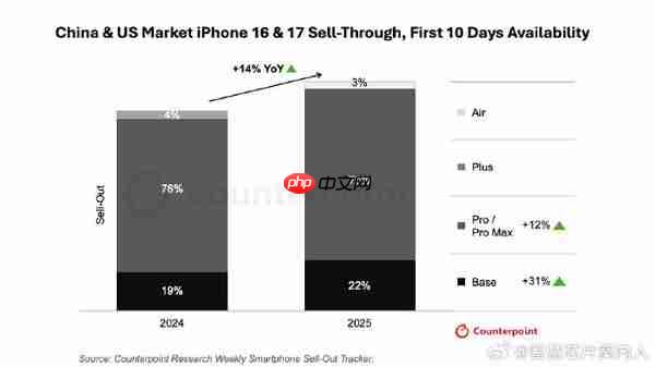 iPhone 17系列开售10天较上代增14% 标准版成主力