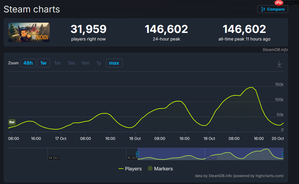 《逃离鸭科夫》销量突破50万！在线峰值超14万人