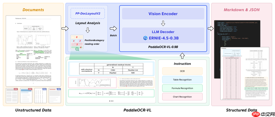 百度正式发布多模态文档解析模型方案 PaddleOCR-VL