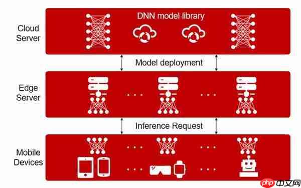 微算法科技MLGO推出隐私感知联合DNN模型部署和分区优化技术，开启协作边缘推理新时代