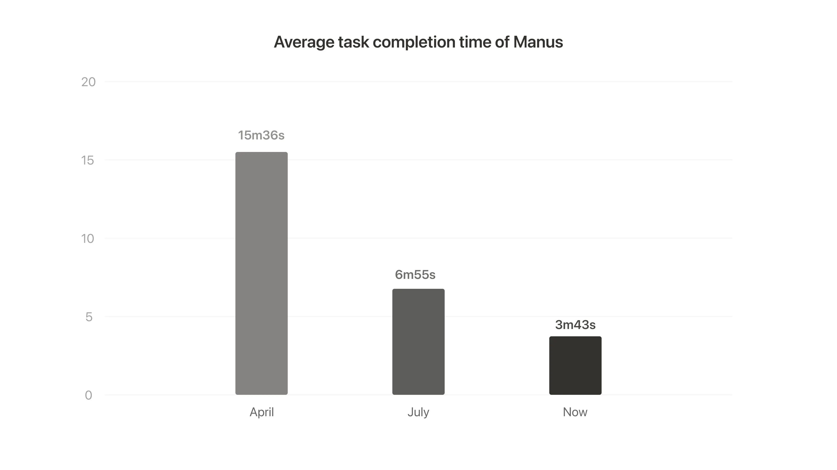 Manus 1.5 正式发布,迄今为止最强大的代理系统