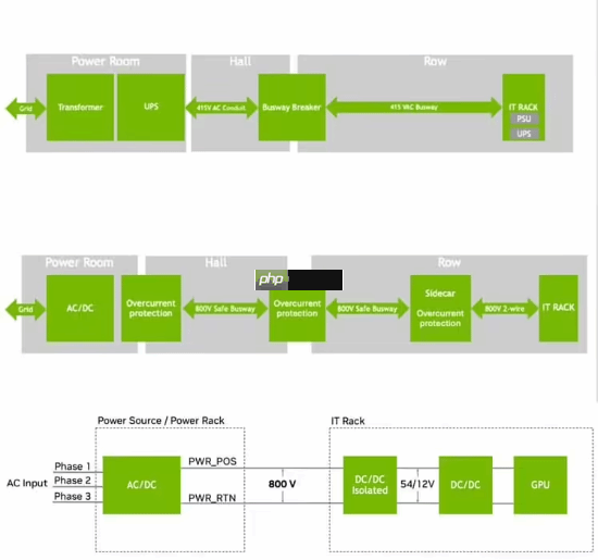 英伟达展示Kyber机架平台:单机架576块GPU 800V直流供电