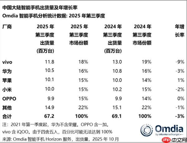 Q3国内手机市场出货量排名:vivo以1180万台位居第一