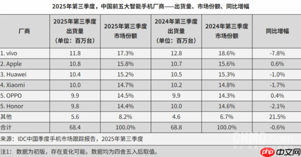 Q3国内手机市场出货量排名:vivo以1180万台位居第一