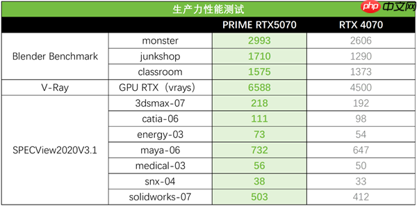 AI高效驱动加速工作流！华硕RTX 5070显卡成就显著动力