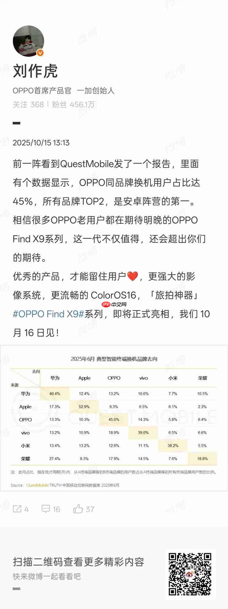 oppo首席产品官刘作虎:oppo同品牌换机用户占比达45%,位列安卓第一