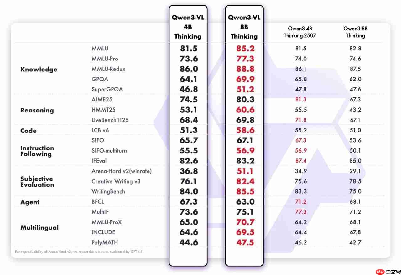 通义千问 Qwen3-VL 上新：4B & 8B 稠密模型 
